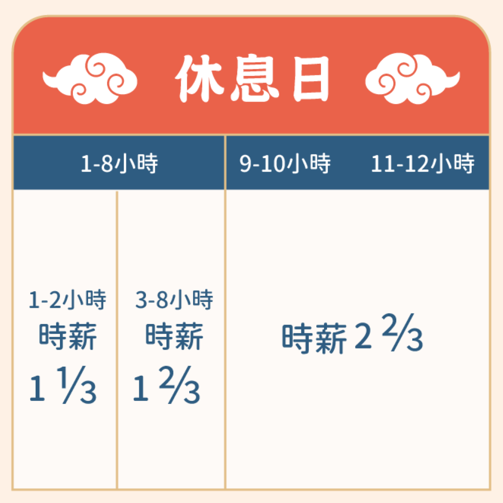 《圖說》休息日工資計算標準。〈勞工局提供〉