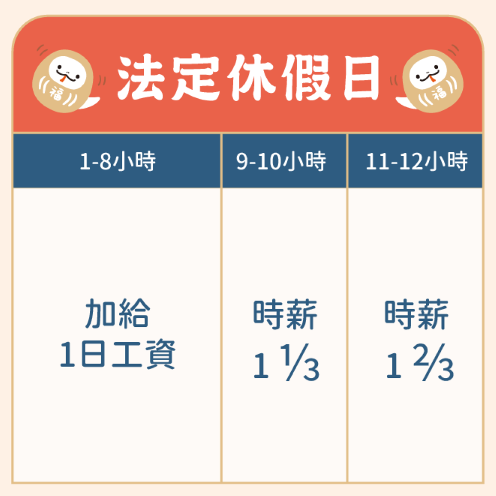 《圖說》法定休假日工資計算標準。〈勞工局提供〉