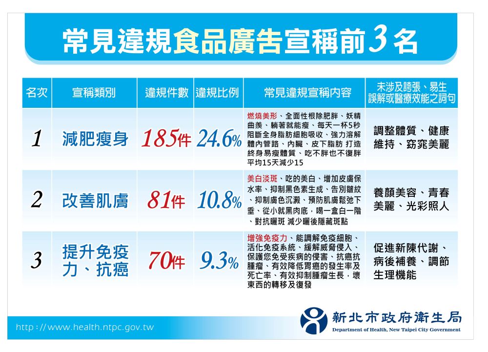 《圖說》常見違規食品廣告宣稱前3名。〈衛生局提供〉