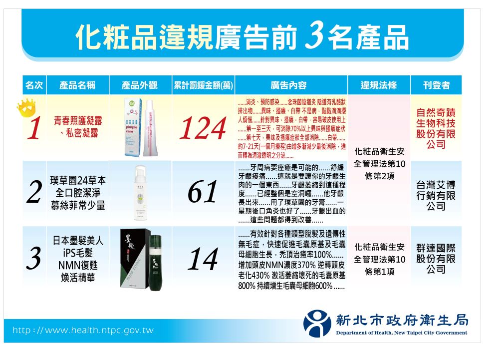 《圖說》化粧品違規廣告宣稱前3名產品。〈衛生局提供〉