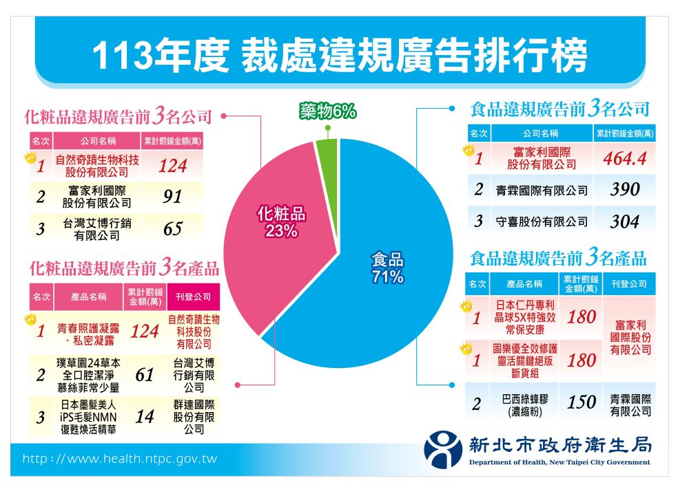 《圖說》113年度裁處違規廣告排行榜。〈衛生局提供〉