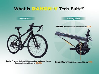 What is DAHON-V Tech Suite?