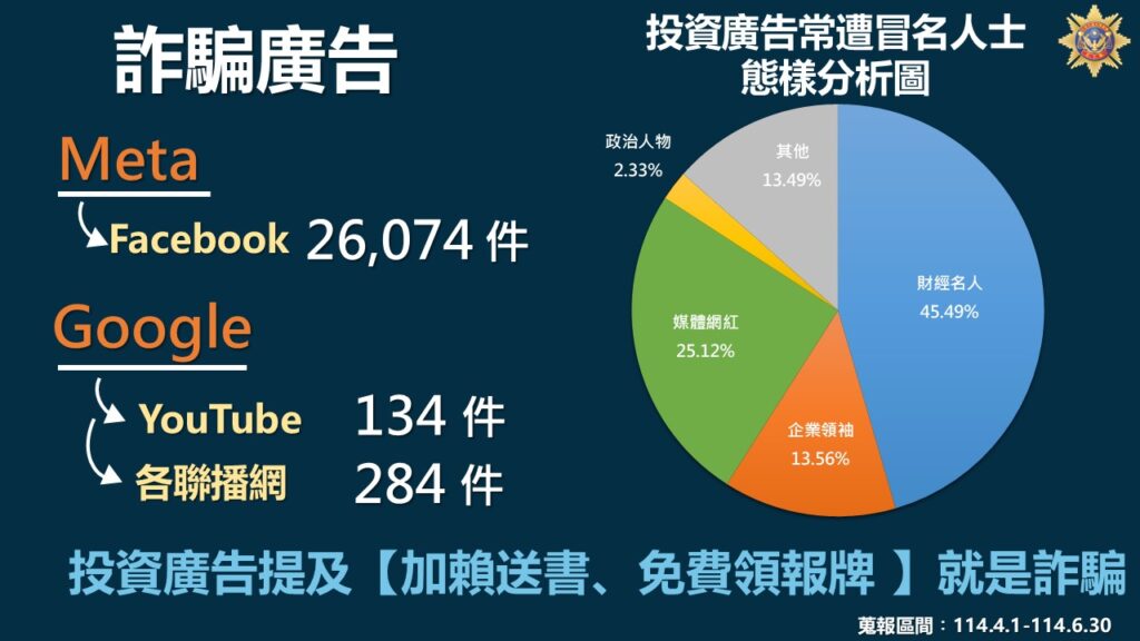 違法投資廣告之常遭冒名人士態樣分析圖