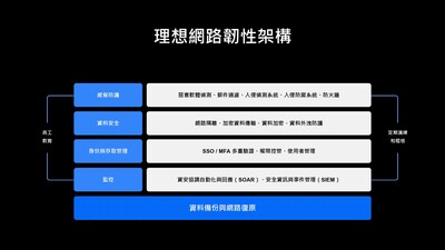 企業在當前想要做到完整的網路攻擊防範，就得架構起多面向的防禦策略，從偵測惡意軟體到資料備份缺一不可。