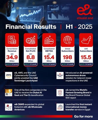 e& reports 60.7% increase in consolidated net profit, reaching AED 8.8 billion in H1 2025 e& reports 60.7% increase in consolidated net profit, reaching AED 8.8 billion in H1 2025