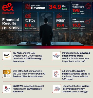 e& reports 60.7% increase in consolidated net profit, reaching AED 8.8 billion in H1 2025 e& reports 60.7% increase in consolidated net profit, reaching AED 8.8 billion in H1 2025