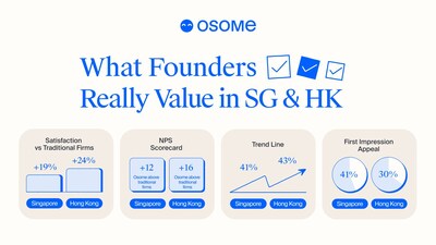Osome research shows founders prefer modern support over traditional firms.