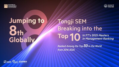 同濟大學經濟與管理學院管理學碩士項目（Master of Global Management，簡稱MGM）躍居全球第 8 位